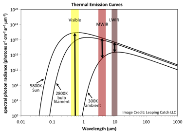 Thermal emission curves at three temperatures